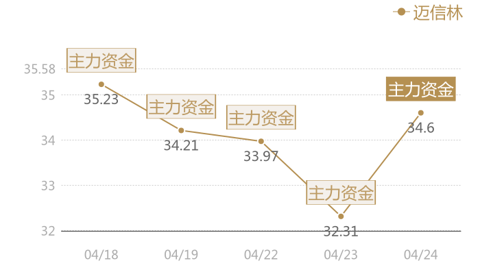迈信林2024-04-24近五日风向股价图
