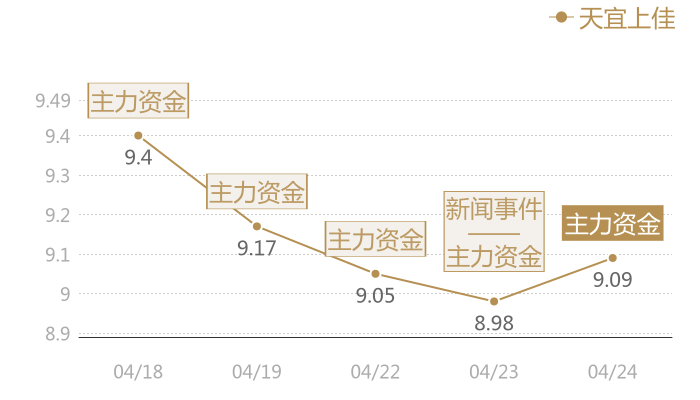 天宜上佳2024-04-24近五日风向股价图