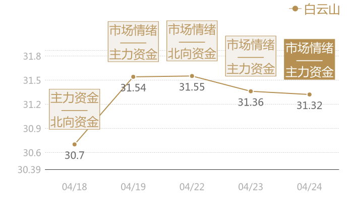 白云山2024-04-24近五日风向股价图