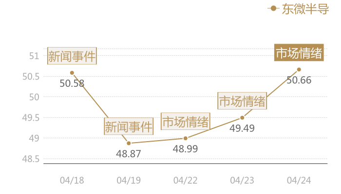 东微半导2024-04-24近五日风向股价图