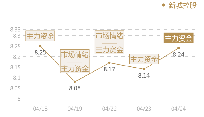 新城控股2024-04-24近五日风向股价图