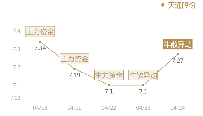 天通股份2024-04-24近五日风向股价图