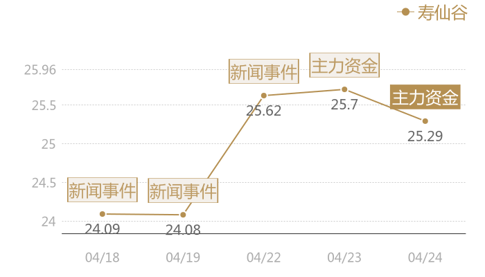 寿仙谷2024-04-24近五日风向股价图