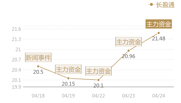 长盈通2024-04-24近五日风向股价图