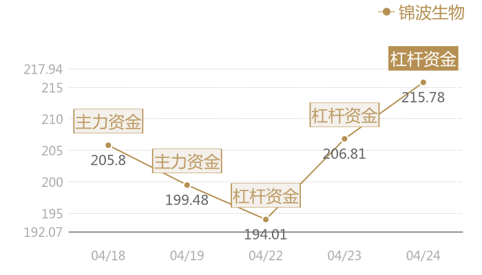 锦波生物2024-04-24近五日风向股价图
