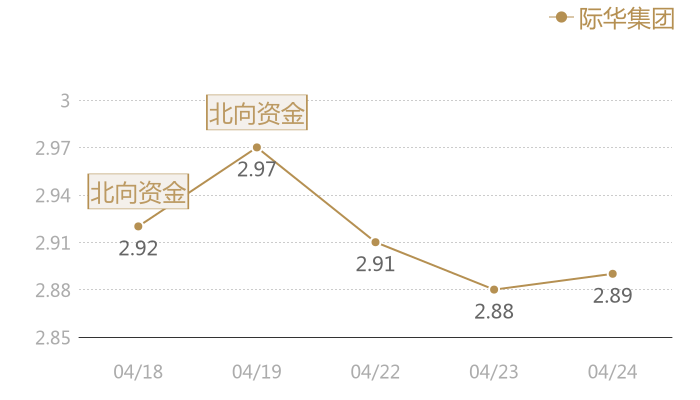 际华集团2024-04-24近五日风向股价图