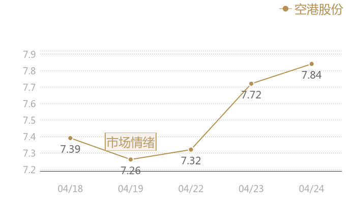 空港股份2024-04-24近五日风向股价图