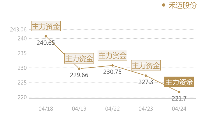 禾迈股份2024-04-24近五日风向股价图