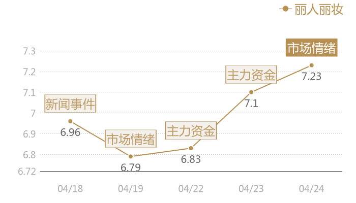 丽人丽妆2024-04-24近五日风向股价图