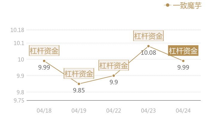 一致魔芋2024-04-24近五日风向股价图