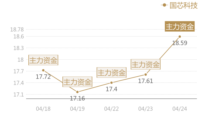 国芯科技2024-04-24近五日风向股价图