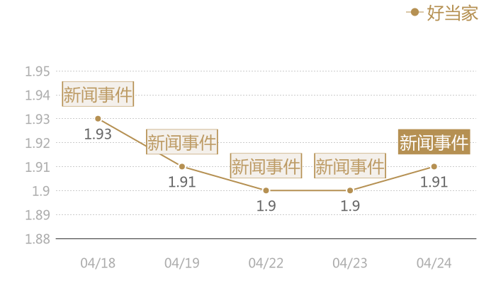 好当家2024-04-24近五日风向股价图