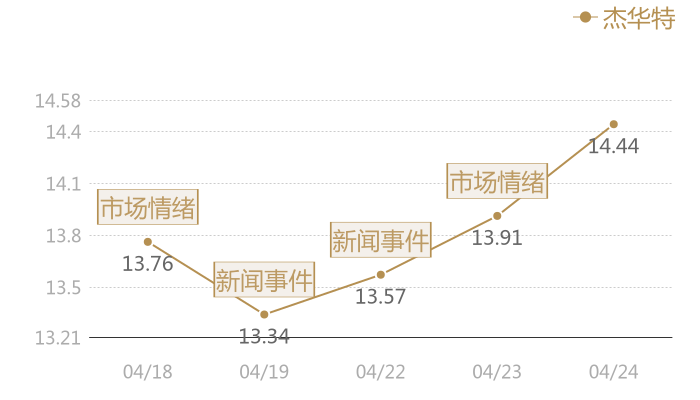 杰华特2024-04-24近五日风向股价图