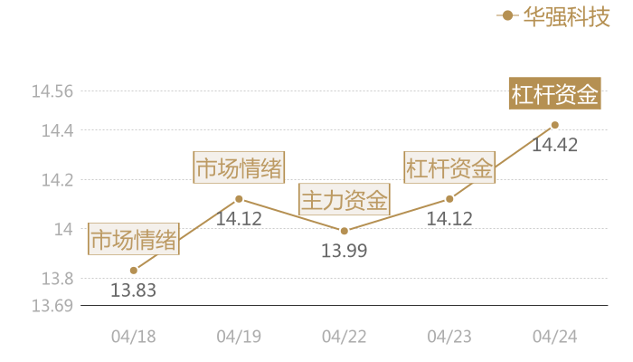 华强科技2024-04-24近五日风向股价图