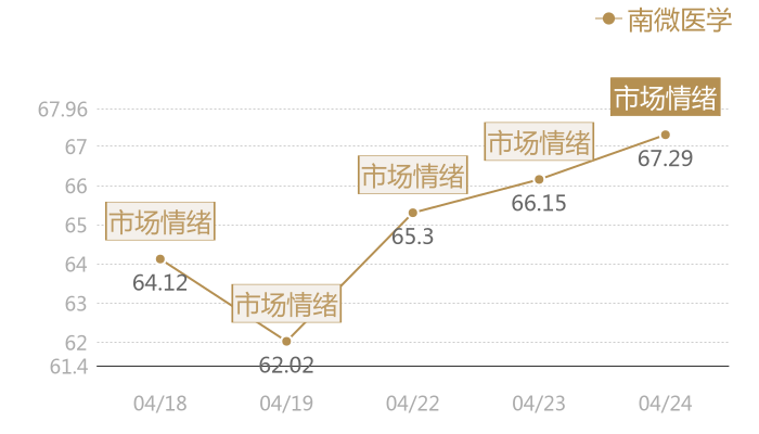 南微医学2024-04-24近五日风向股价图