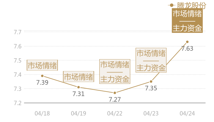 腾龙股份2024-04-24近五日风向股价图