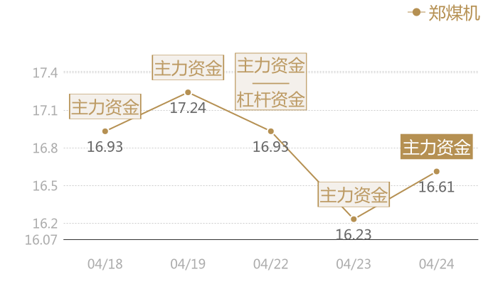 郑煤机2024-04-24近五日风向股价图
