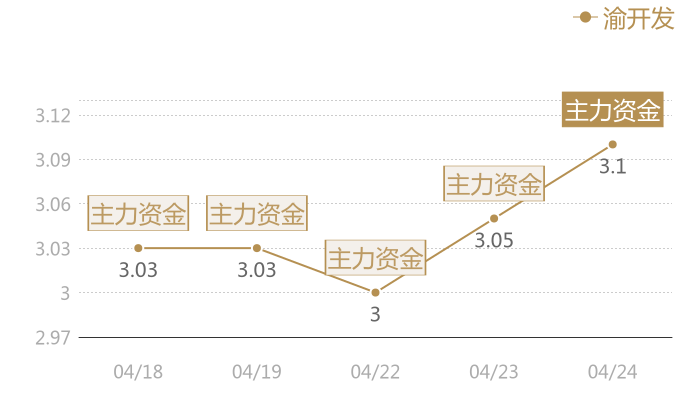 渝开发2024-04-24近五日风向股价图