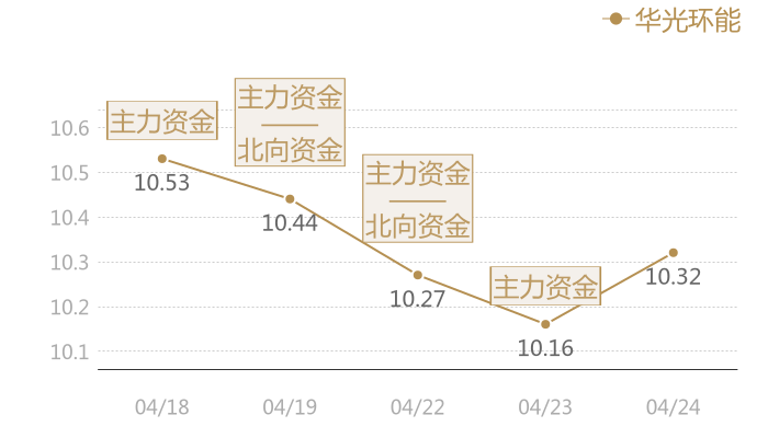华光环能2024-04-24近五日风向股价图