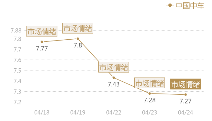 中国中车2024-04-24近五日风向股价图