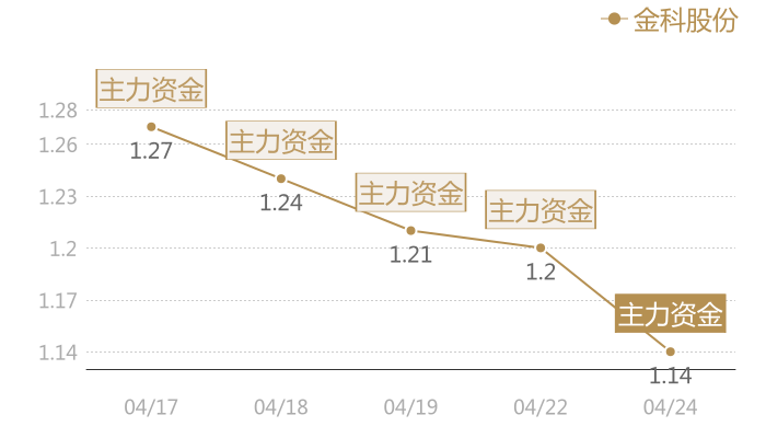 金科股份2024-04-24近五日风向股价图