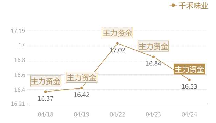 千禾味业2024-04-24近五日风向股价图