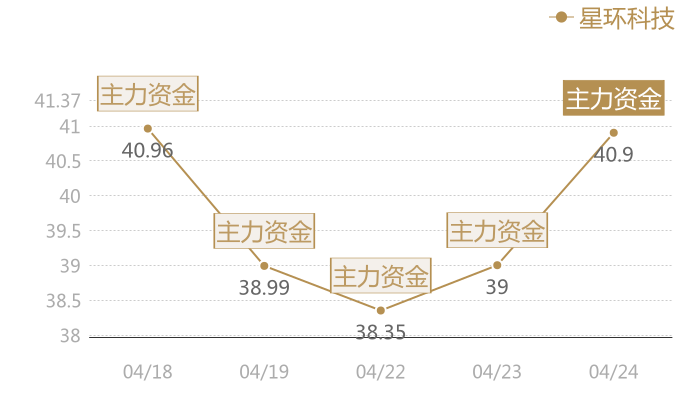 星环科技2024-04-24近五日风向股价图