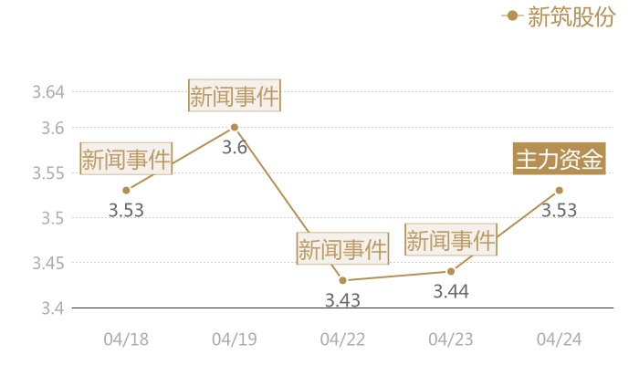 新筑股份2024-04-24近五日风向股价图