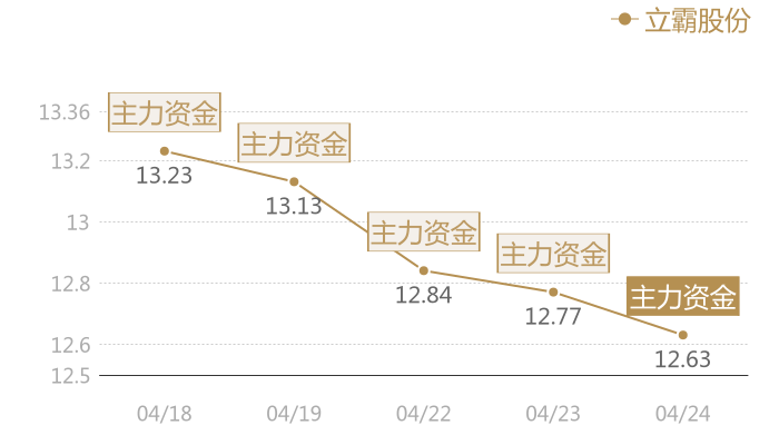 立霸股份2024-04-24近五日风向股价图