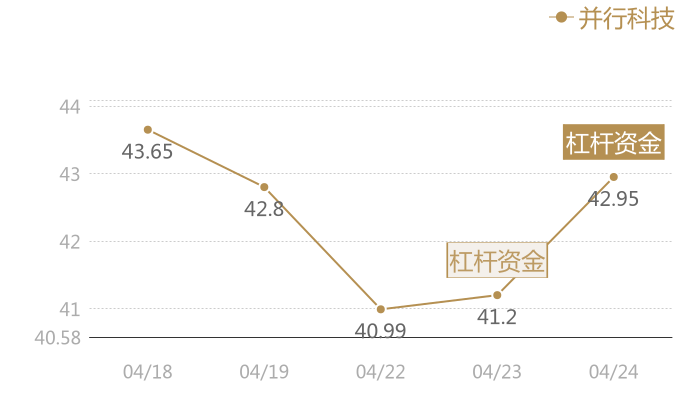 并行科技2024-04-24近五日风向股价图