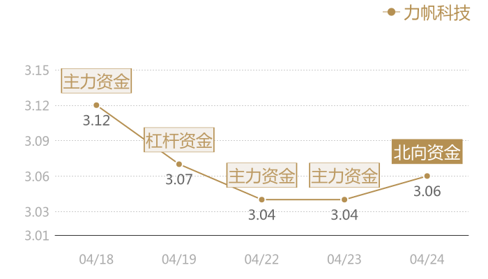 力帆科技2024-04-24近五日风向股价图