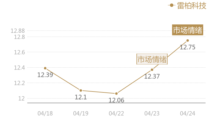 雷柏科技2024-04-24近五日风向股价图