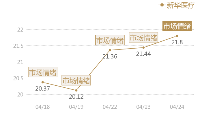 新华医疗2024-04-24近五日风向股价图