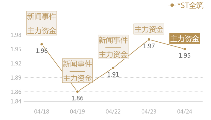 *ST全筑2024-04-24近五日风向股价图