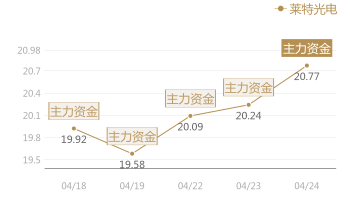 莱特光电2024-04-24近五日风向股价图