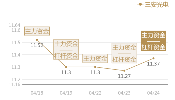 三安光电2024-04-24近五日风向股价图