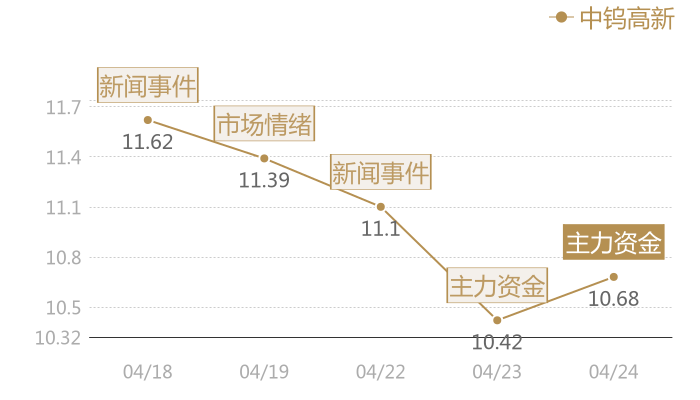 中钨高新2024-04-24近五日风向股价图
