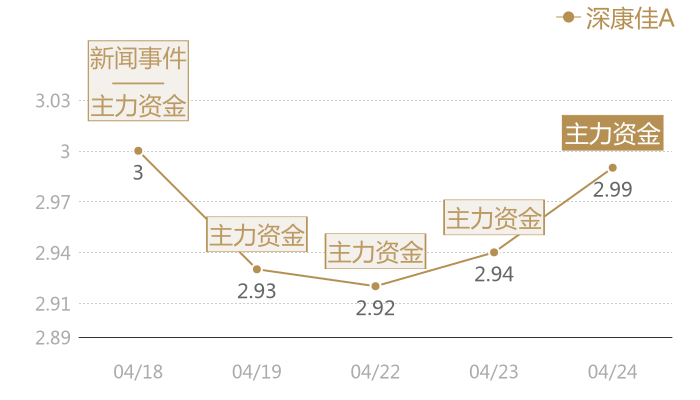 深康佳A2024-04-24近五日风向股价图