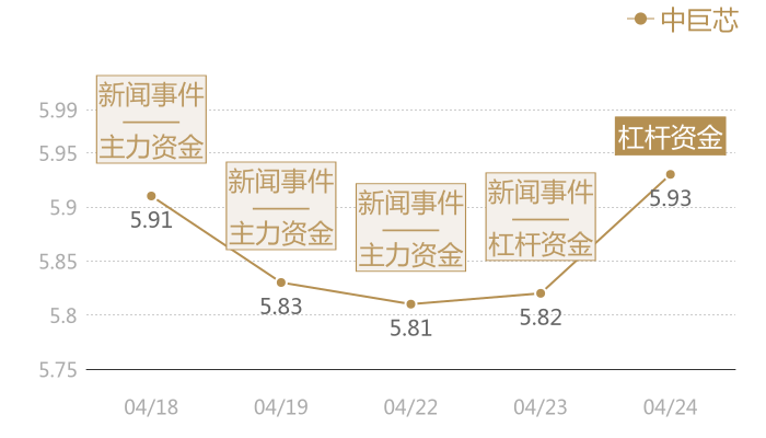 中巨芯2024-04-24近五日风向股价图