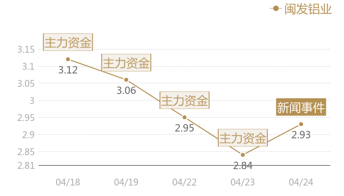 闽发铝业2024-04-24近五日风向股价图