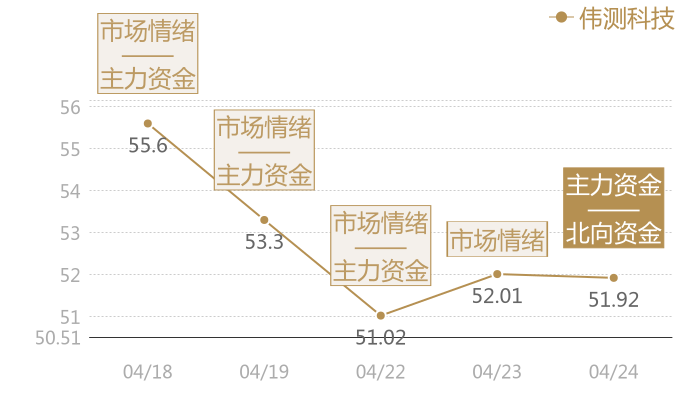 伟测科技2024-04-24近五日风向股价图