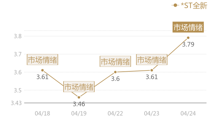 *ST全新2024-04-24近五日风向股价图