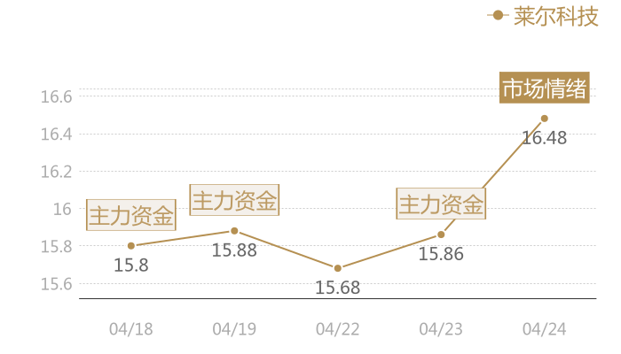 莱尔科技2024-04-24近五日风向股价图