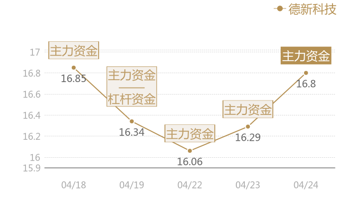 德新科技2024-04-24近五日风向股价图