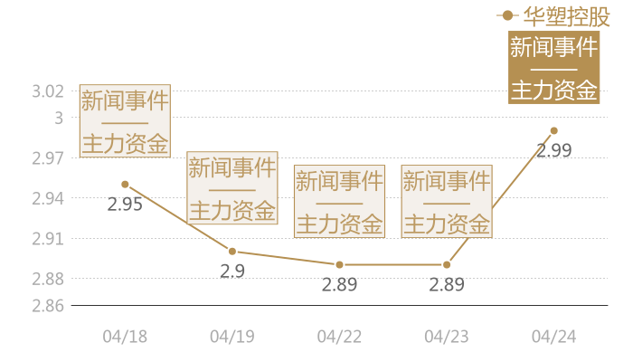 华塑控股2024-04-24近五日风向股价图