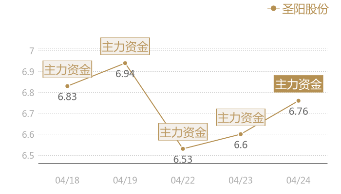 圣阳股份2024-04-24近五日风向股价图