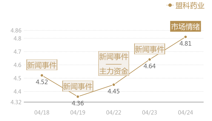 盟科药业2024-04-24近五日风向股价图