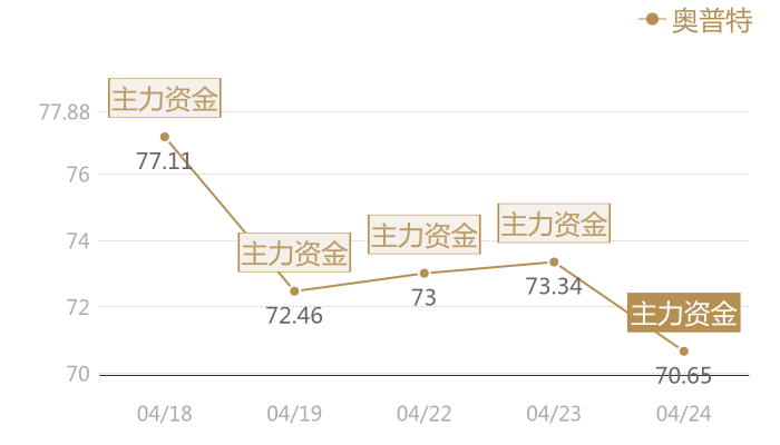 奥普特2024-04-24近五日风向股价图