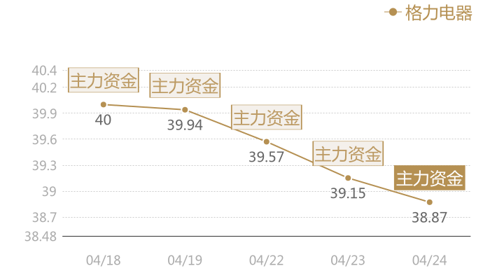 格力电器2024-04-24近五日风向股价图