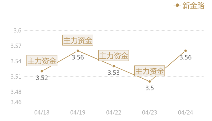 新金路2024-04-24近五日风向股价图
